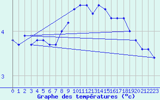 Courbe de tempratures pour Wdenswil