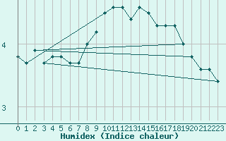 Courbe de l'humidex pour Wdenswil