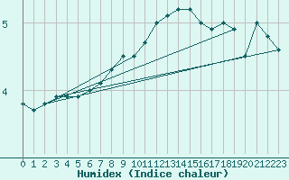 Courbe de l'humidex pour Braunlage