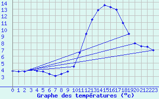 Courbe de tempratures pour Fcamp (76)