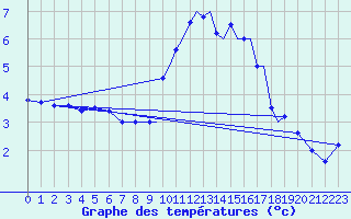 Courbe de tempratures pour Shoream (UK)