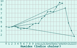 Courbe de l'humidex pour Bellefontaine (88)