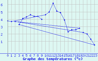 Courbe de tempratures pour Le Mas (06)