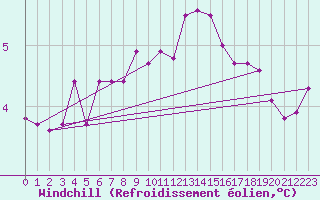 Courbe du refroidissement olien pour Sainte-Menehould (51)