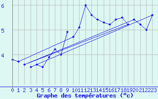 Courbe de tempratures pour Bo I Vesteralen