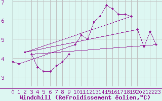 Courbe du refroidissement olien pour Renwez (08)