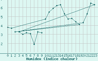 Courbe de l'humidex pour Leconfield