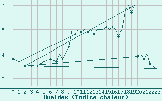 Courbe de l'humidex pour Baden Wurttemberg, Neuostheim