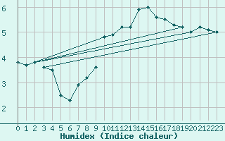 Courbe de l'humidex pour Paray-le-Monial - St-Yan (71)