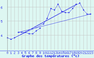 Courbe de tempratures pour Coburg