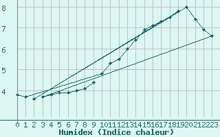 Courbe de l'humidex pour Saint-Quentin (02)