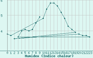 Courbe de l'humidex pour Toroe