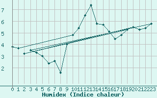 Courbe de l'humidex pour Usti Nad Labem
