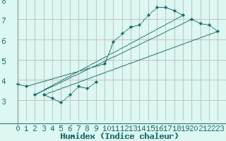 Courbe de l'humidex pour Lagny-sur-Marne (77)