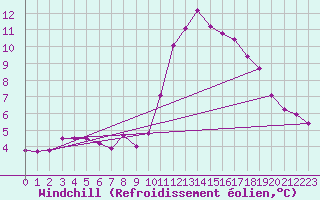 Courbe du refroidissement olien pour Beerse (Be)