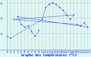 Courbe de tempratures pour Dagloesen