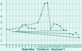 Courbe de l'humidex pour Eggishorn