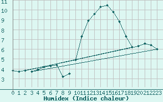 Courbe de l'humidex pour Orthez (64)