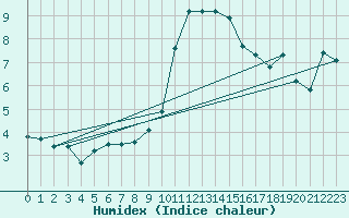 Courbe de l'humidex pour Temelin