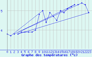 Courbe de tempratures pour Lilienfeld / Sulzer