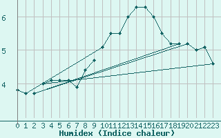 Courbe de l'humidex pour Shoeburyness