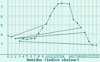 Courbe de l'humidex pour Glarus