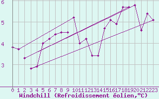 Courbe du refroidissement olien pour Koksijde (Be)
