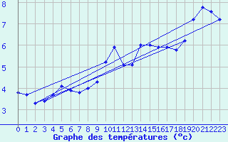 Courbe de tempratures pour Elgoibar