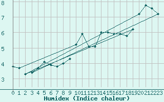 Courbe de l'humidex pour Elgoibar