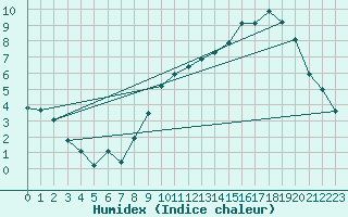 Courbe de l'humidex pour Chargey-les-Gray (70)