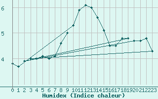 Courbe de l'humidex pour Deutschneudorf-Brued