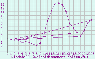 Courbe du refroidissement olien pour Hohrod (68)