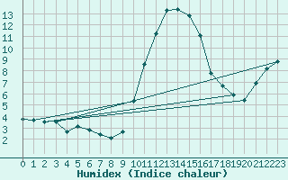 Courbe de l'humidex pour Hohrod (68)