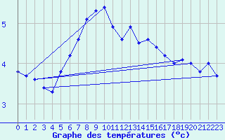 Courbe de tempratures pour Baltasound