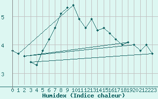 Courbe de l'humidex pour Baltasound