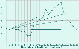 Courbe de l'humidex pour Saint-Vran (05)