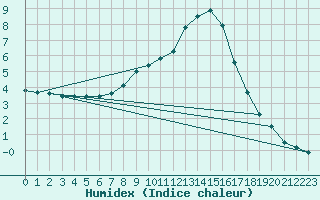 Courbe de l'humidex pour Oberhaching-Laufzorn