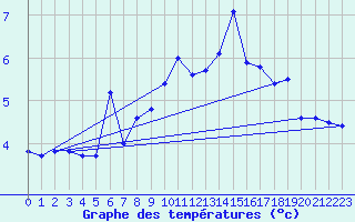 Courbe de tempratures pour Pilatus