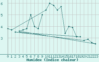 Courbe de l'humidex pour Grosser Arber