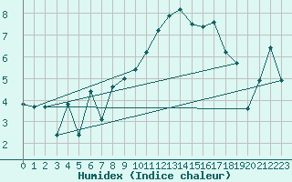 Courbe de l'humidex pour Plaffeien-Oberschrot