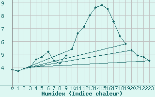 Courbe de l'humidex pour Cap Cpet (83)