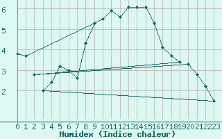 Courbe de l'humidex pour St Peter-Ording