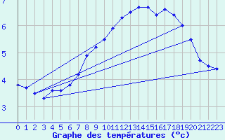 Courbe de tempratures pour Skrova Fyr