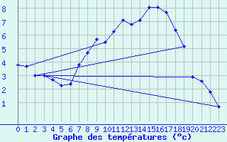 Courbe de tempratures pour Kuemmersruck