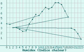 Courbe de l'humidex pour Kuemmersruck