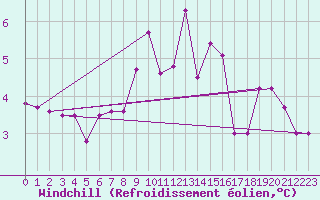 Courbe du refroidissement olien pour Mhleberg