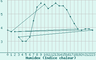 Courbe de l'humidex pour Prackenbach-Neuhaeus