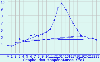 Courbe de tempratures pour Inverbervie