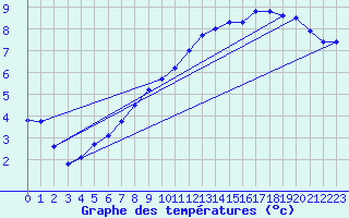 Courbe de tempratures pour Biache-Saint-Vaast (62)