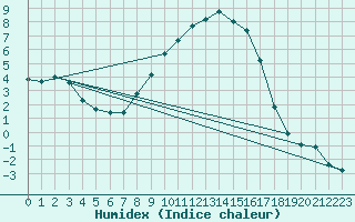 Courbe de l'humidex pour Marnitz